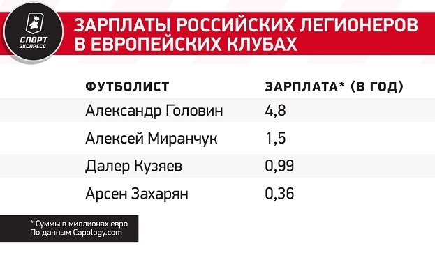 Зарплаты российских легионеров в европейских клубах