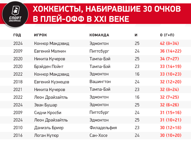 По заработку в НХЛ Кузнецов — десятый среди россиян. Как складывалась его карьера