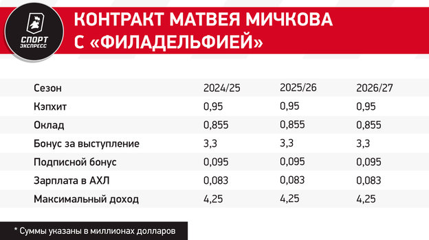 Больше 12 миллионов для русского суперталанта. Сколько Мичков может заработать в Филадельфии?