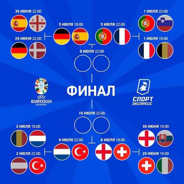 Евро-2024: пары четвертьфиналистов и расписание матчей — даты, время начала и где смотреть трансляции