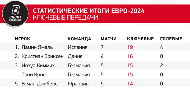 Статистические итоги Евро-2024. Ключевые передачи