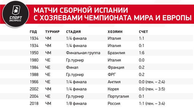 Матчи сборной Испании с хозяевами чемпионата мира и Европы