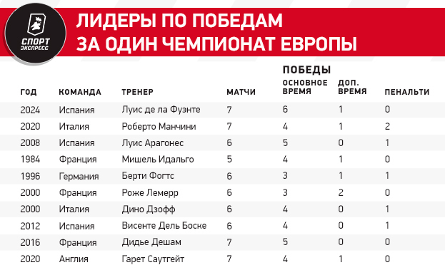 Испания — трижды рекордсмен: историческая статистика чемпионата Европы
