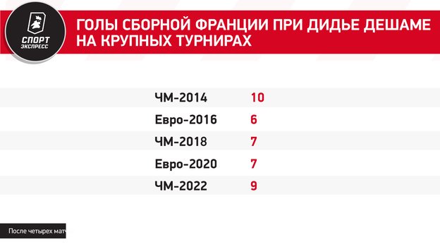 Голы сборной Франции при Дидье Дешаме на крупных турнирах 