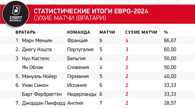 Статистические итоги Евро-2024. Сухие матчи (вратари)