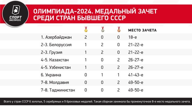 Олимпиада-2024. Медальный зачет среди стран бывшего СССР