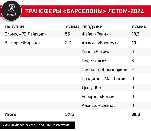 Трансферы «Барселоны» летом-2024