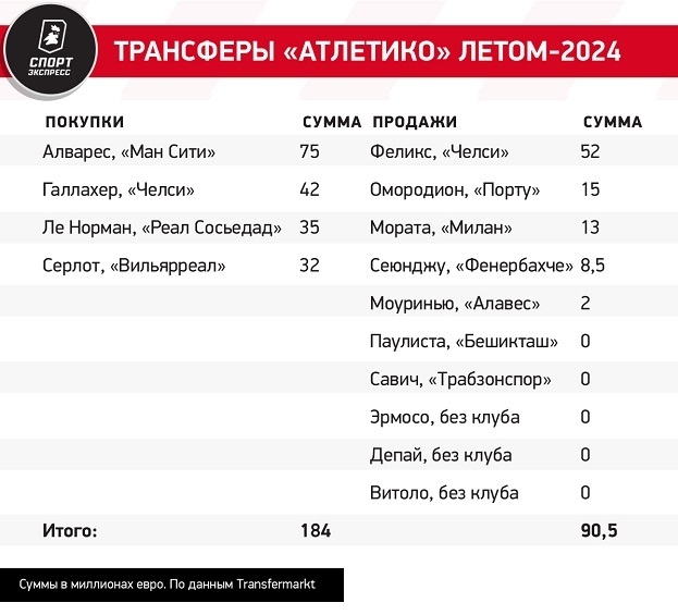 Трансферы «Атлетико» летом-2024