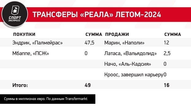 Трансферы «Реала» летом-2024