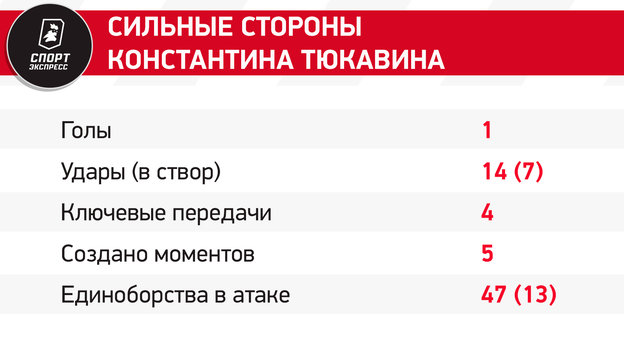 Глушенков с Венделом против Тюкавина с Бителло и битва вратарей. Шесть бриллиантов матча Зенит — Динамо