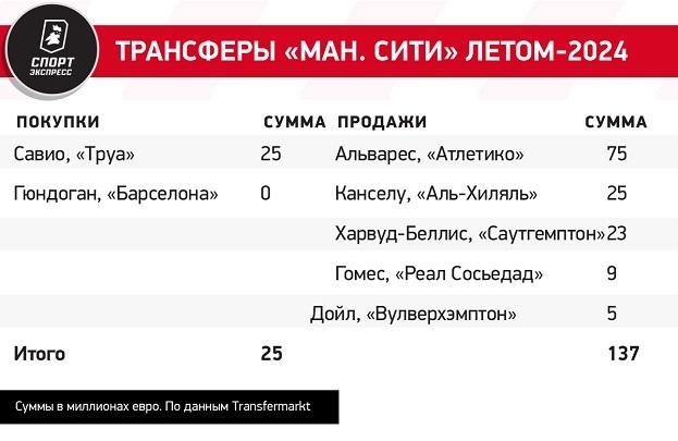 Трансферы «Манчестер Сити» летом-2024