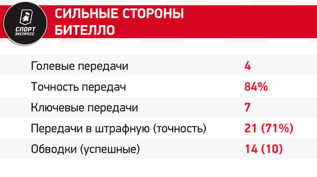 Глушенков с Венделом против Тюкавина с Бителло и битва вратарей. Шесть бриллиантов матча Зенит — Динамо