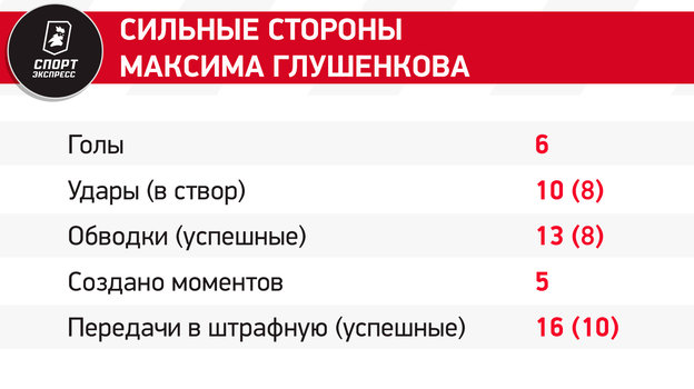 Глушенков с Венделом против Тюкавина с Бителло и битва вратарей. Шесть бриллиантов матча Зенит — Динамо