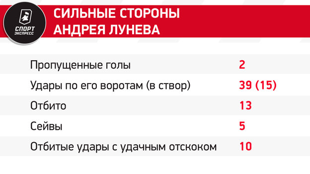 Глушенков с Венделом против Тюкавина с Бителло и битва вратарей. Шесть бриллиантов матча Зенит — Динамо