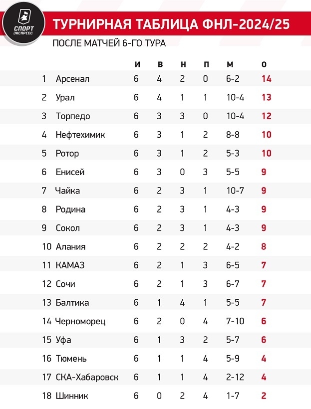 Провал Балтики, Писарский не спас Сочи, победы Урала и Торпедо. События 6-го тура ФНЛ