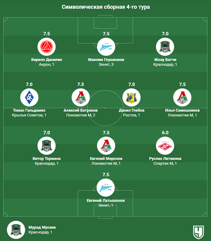 Сборная 4-го тура РПЛ. Герой Зенита, доминация Локо и даже игрок Спартака