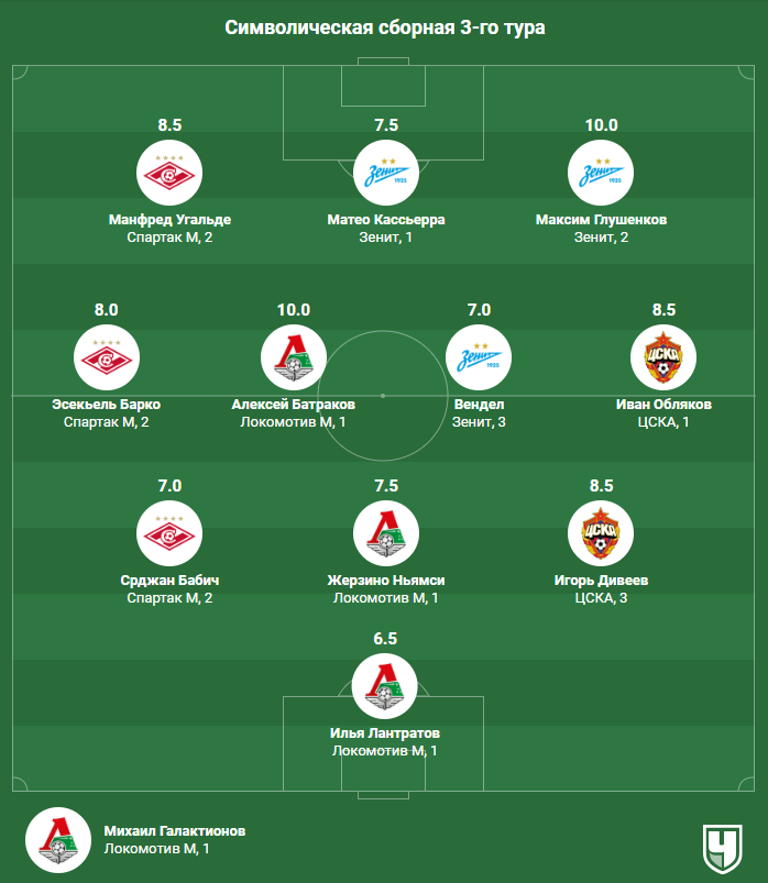 Сборная 3-го тура РПЛ. Из Спартака и Зенита — больше половины состава!