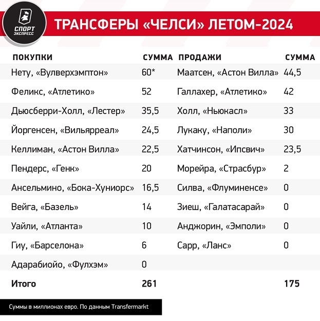 Трансферы «Челси» летом-2024