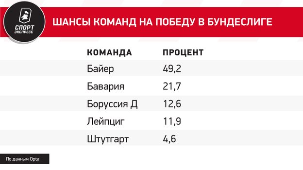 Шансы команд на победу в бундеслиге