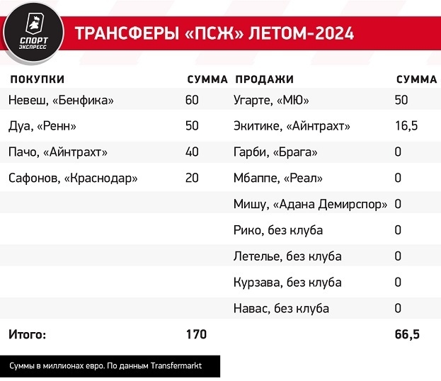 Трансферы «ПСЖ» летом-2024