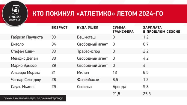 Кто покинул «Атлетико» летом 2024-го