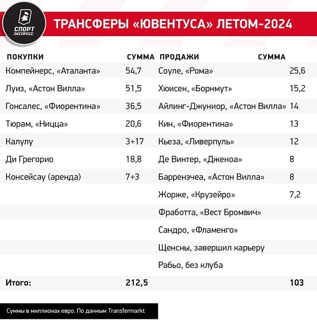 Трансферы «Ювентуса» летом-2024