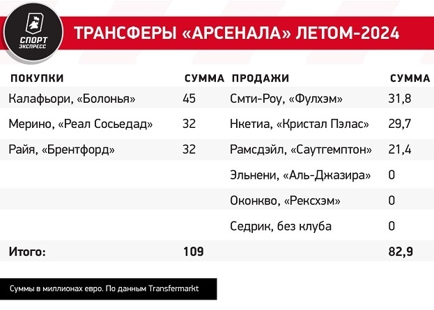 Трансферы «Арсенала» летом-2024