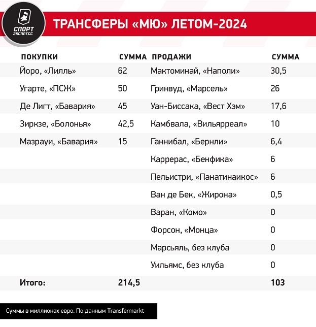 Трансферы «МЮ» летом-2024