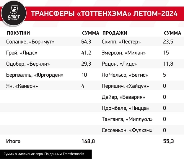 Трансферы «Тоттенхэма» летом-2024