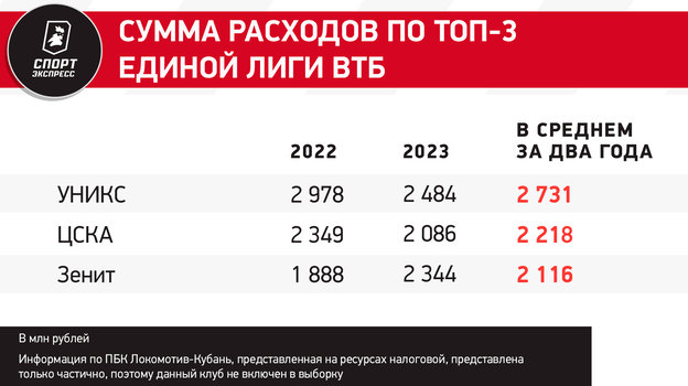 УНИКС — лидер Лиги ВТБ по тратам за последние два года. Не только талант Перасовича и усилия менеджмента