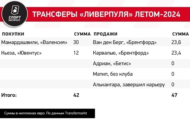 Трансферы «Ливерпуля» летом-2024