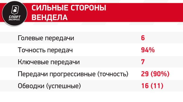 Глушенков с Венделом против Тюкавина с Бителло и битва вратарей. Шесть бриллиантов матча Зенит — Динамо