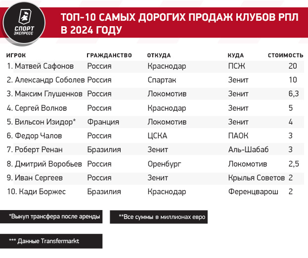 Топ-10 самых дорогих продаж клубов РПЛ в 2024 году