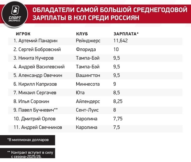 Драйзайтль получит от Эдмонтона 112 миллионов долларов! В истории НХЛ больше контракт был только у Овечкина