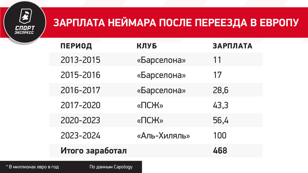 Зарплата Неймара после переезда в Европу