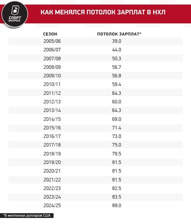 Как в хоккее появился потолок зарплат. Даже в НХЛ хитрят, чтобы его обойти