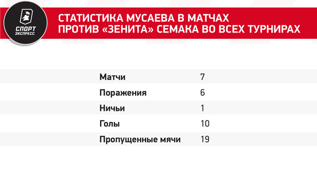 Статистика Мусаева в матчах против «Зенита» Семака