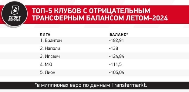 Итоги трансферного окна: хаос в Челси, Ман Сити в плюсе на 100 миллионов и отступление Саудовской Аравии