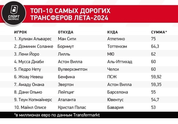 Итоги трансферного окна: хаос в Челси, Ман Сити в плюсе на 100 миллионов и отступление Саудовской Аравии