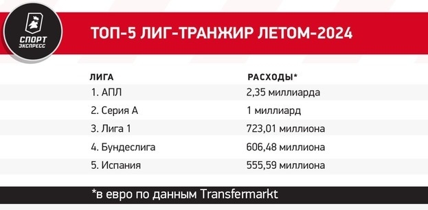 Итоги трансферного окна: хаос в Челси, Ман Сити в плюсе на 100 миллионов и отступление Саудовской Аравии