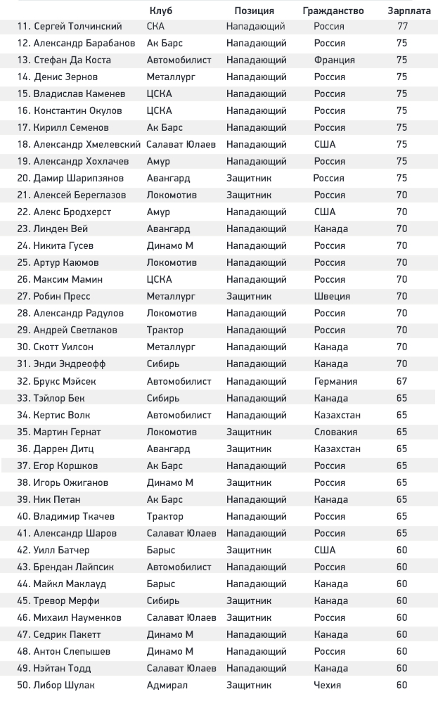 Рейтинг зарплат нового сезона КХЛ: в топ-10 — только двое россиян, зато сразу четыре канадца!