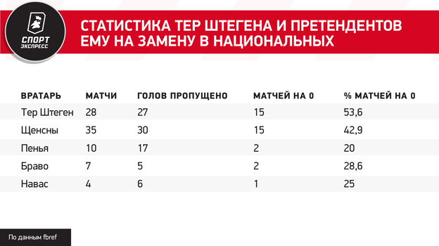 Статистика тер Штегена и претендентов ему на замену в национальных чемпионатах-2023/24