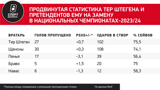 Продвинутая статистика тер Штегена и претендентов ему на замену в национальных чемпионатах-2023/24