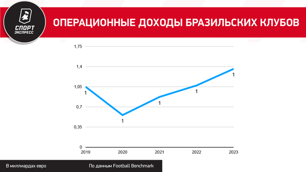 Операционные доходы бразильских клубов