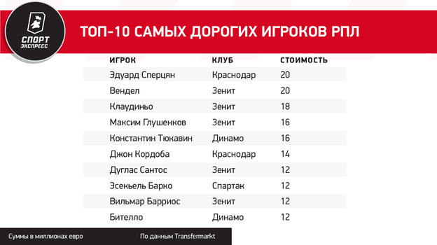 Топ-10 самых дорогих игроков РПЛ