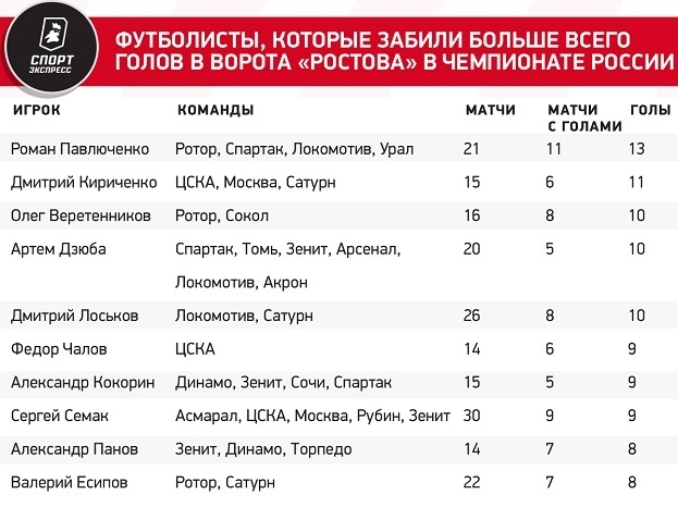 Футболисты, которые забили больше всего голов в ворота «Ростова» в чемпионате