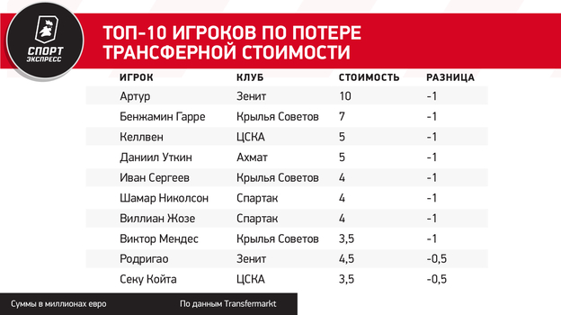 Топ-10 игроков по потере трансферной стоимости