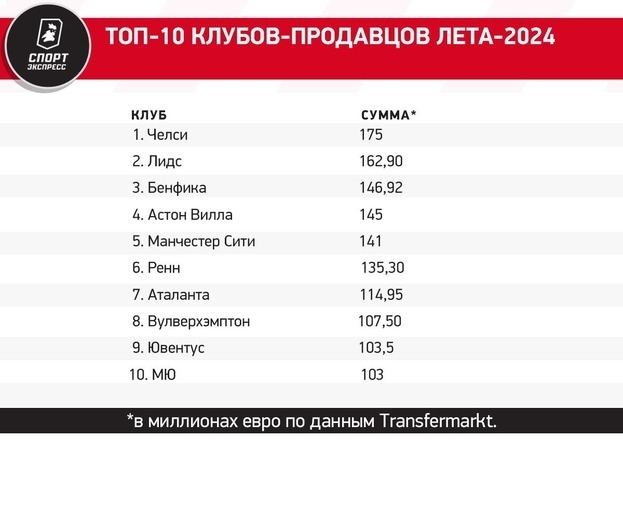 Итоги трансферного окна: хаос в Челси, Ман Сити в плюсе на 100 миллионов и отступление Саудовской Аравии