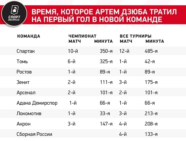 Время, которое Артем Дзюба тратил на первый гол в новой команде