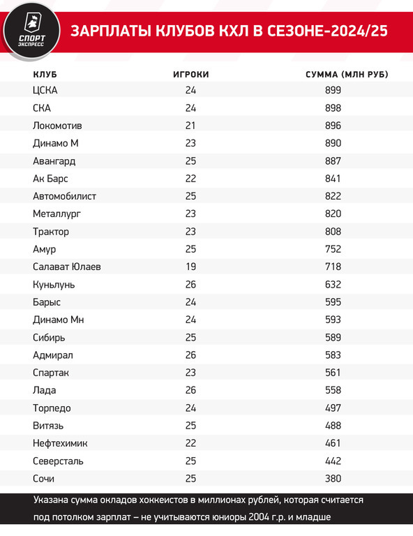 Рейтинг зарплат нового сезона КХЛ: в топ-10 — только двое россиян, зато сразу четыре канадца!